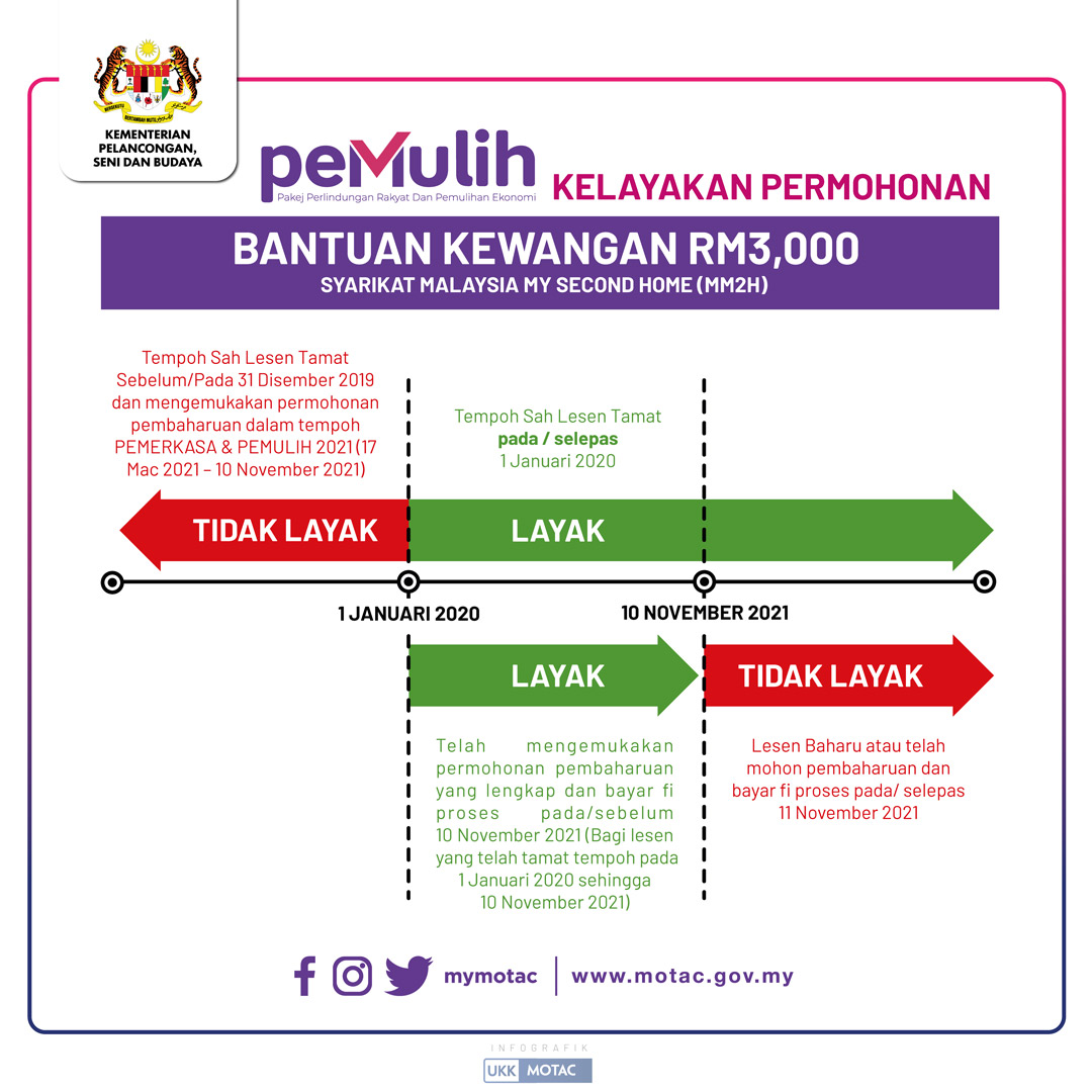 Pemulih 2021 permohonan