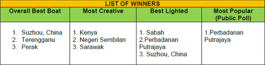 List of the winners by category