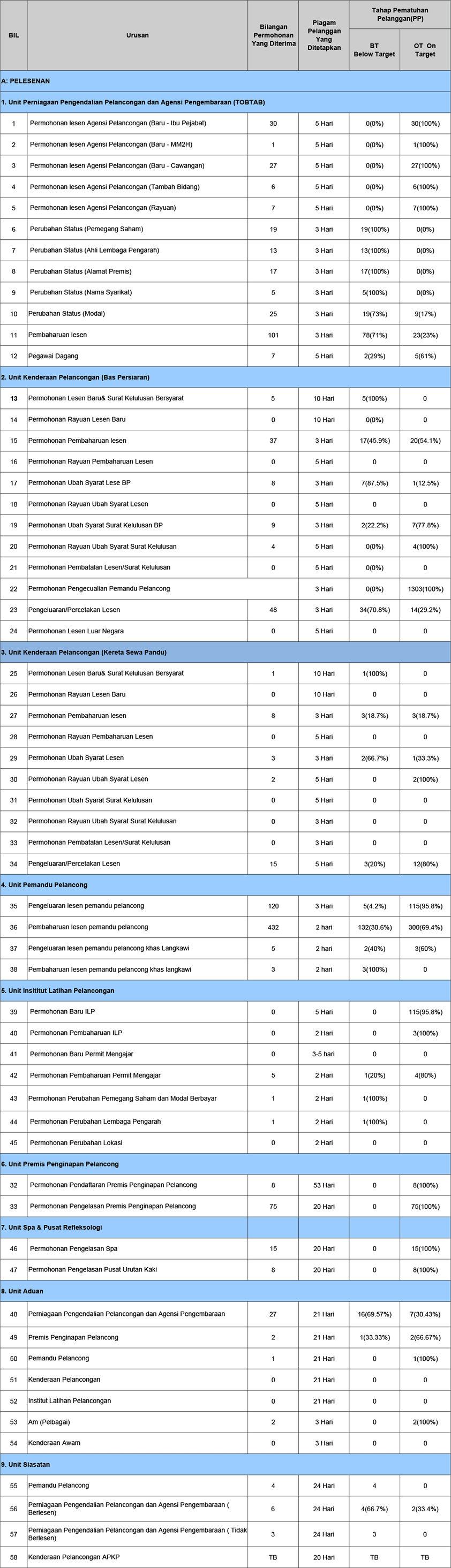 Pematuhan Piagam Pelanggan Julai 2014