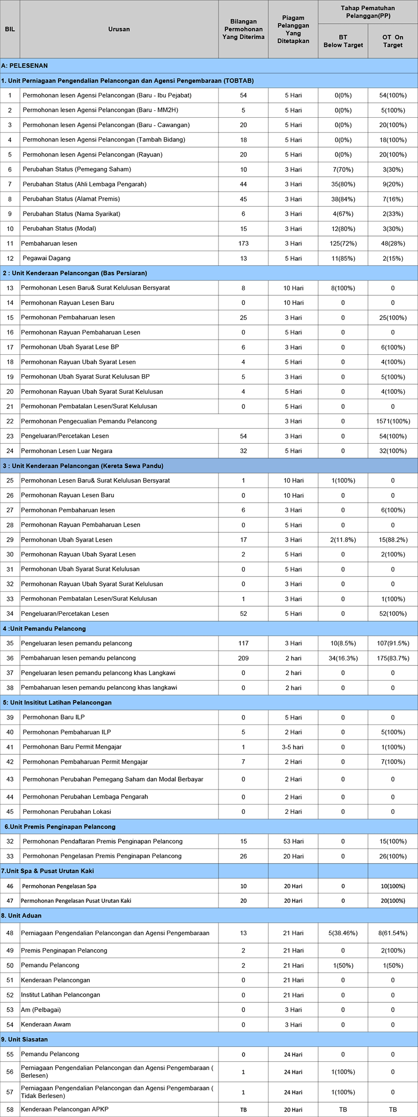 Client's Charter Achievement August 2014