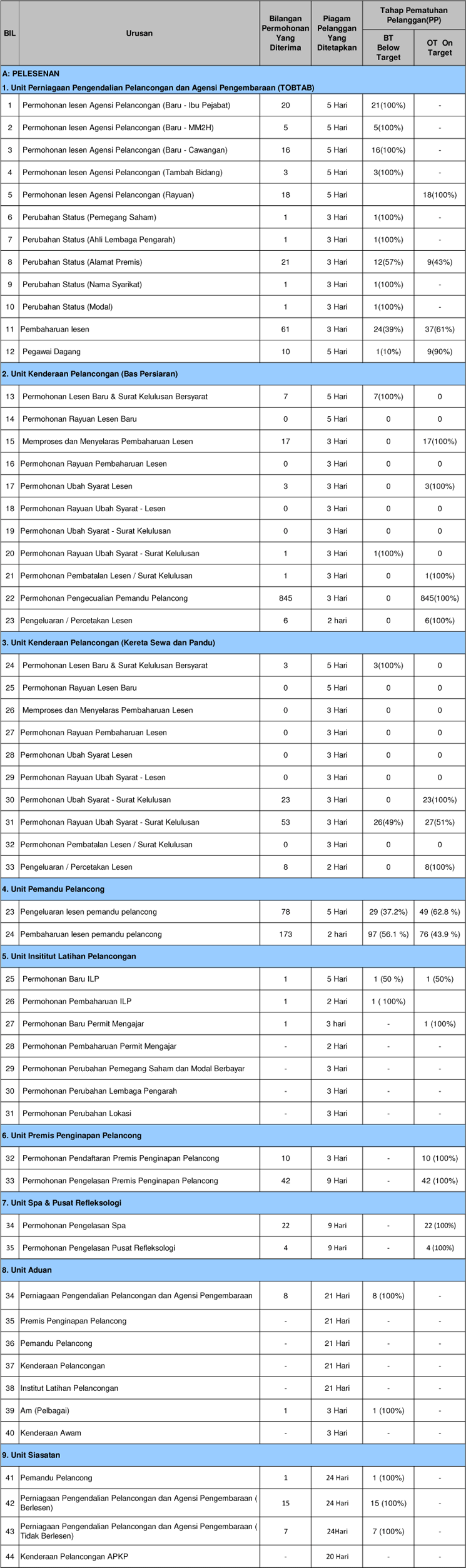 Pematuhan Piagam Pelanggan Februari 2012