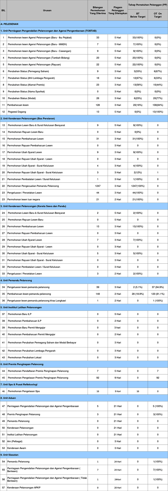 Pematuhan Piagam Pelanggan Februari 2013