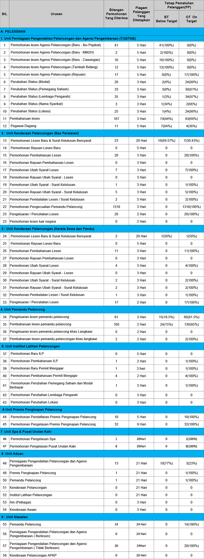 Pematuhan Piagam Pelanggan Februari 2014