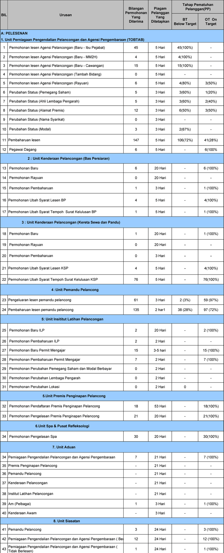 Pematuhan Piagam Pelanggan Januari 2012