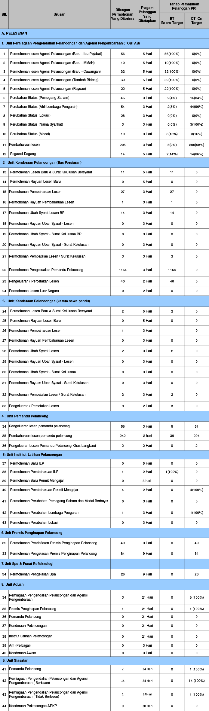 Pematuhan Piagam Pelanggan Januari 2013