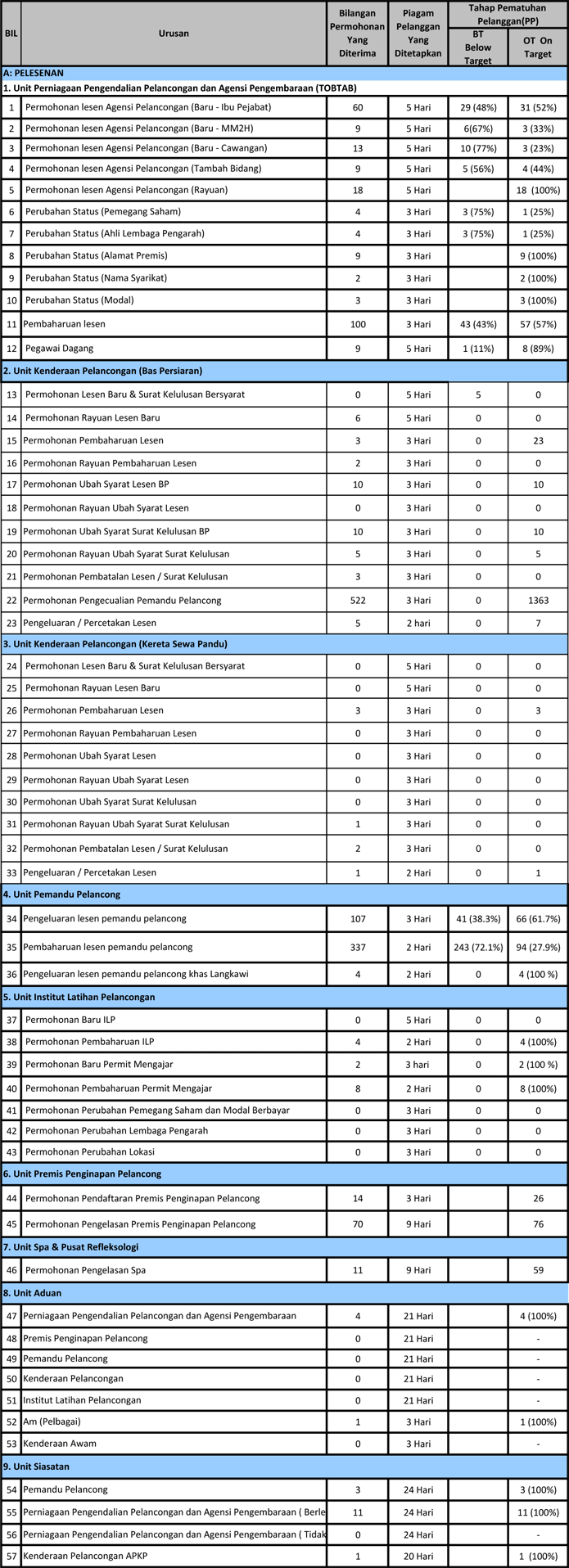 Pematuhan Piagam Pelanggan Julai 2012