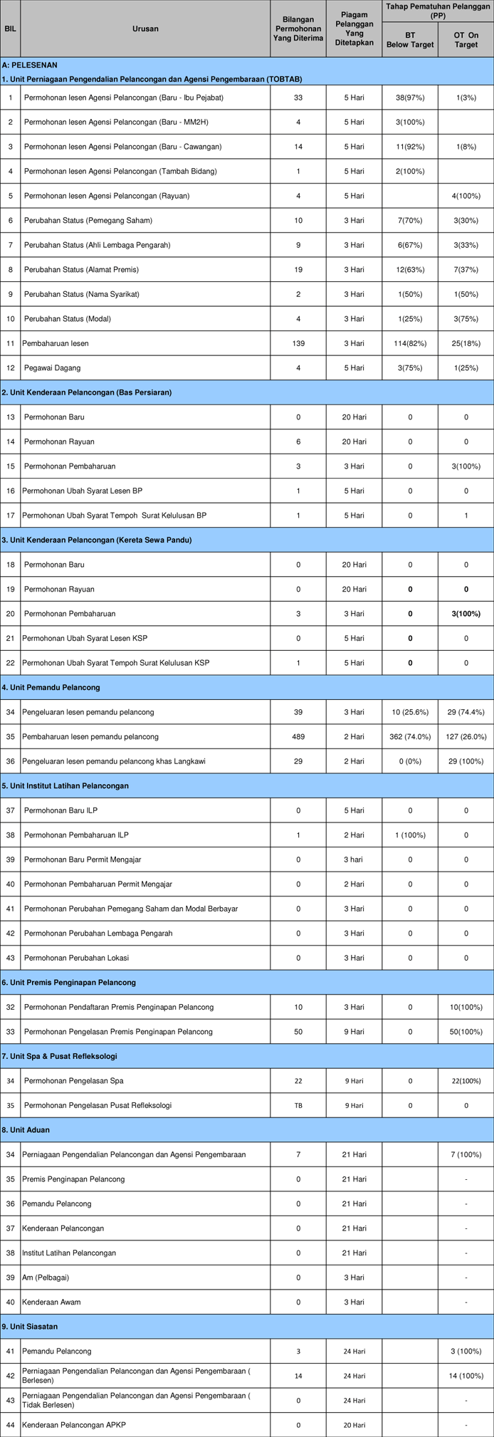 Pematuhan Piagam Pelanggan Mei 2012