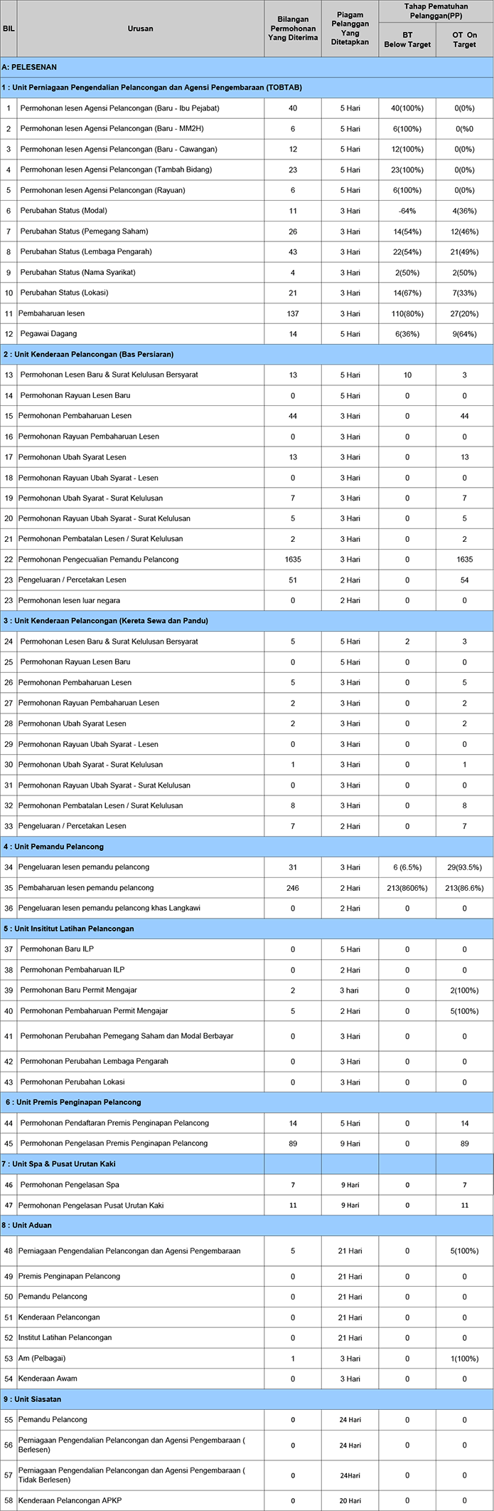 Pematuhan Piagam Pelanggan Mei 2013