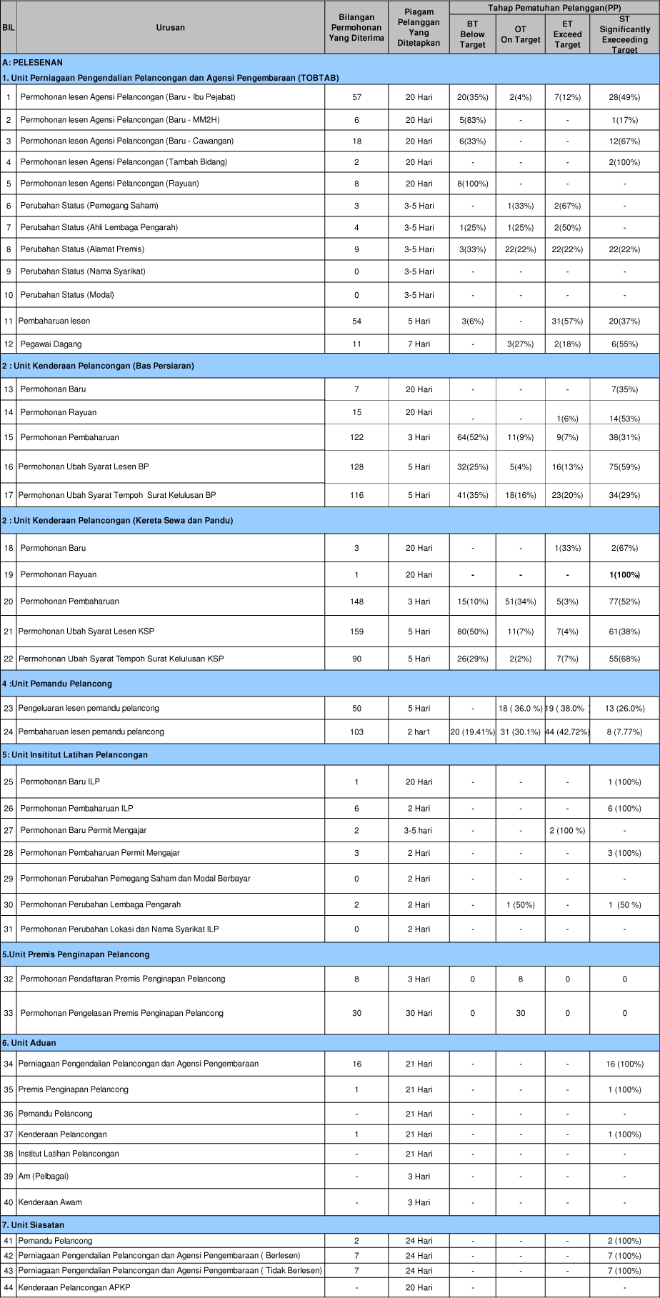 Pematuhan Piagam Pelanggan Ogos 2011