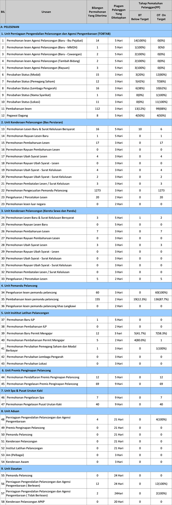 Pematuhan Piagam Pelanggan Ogos 2013