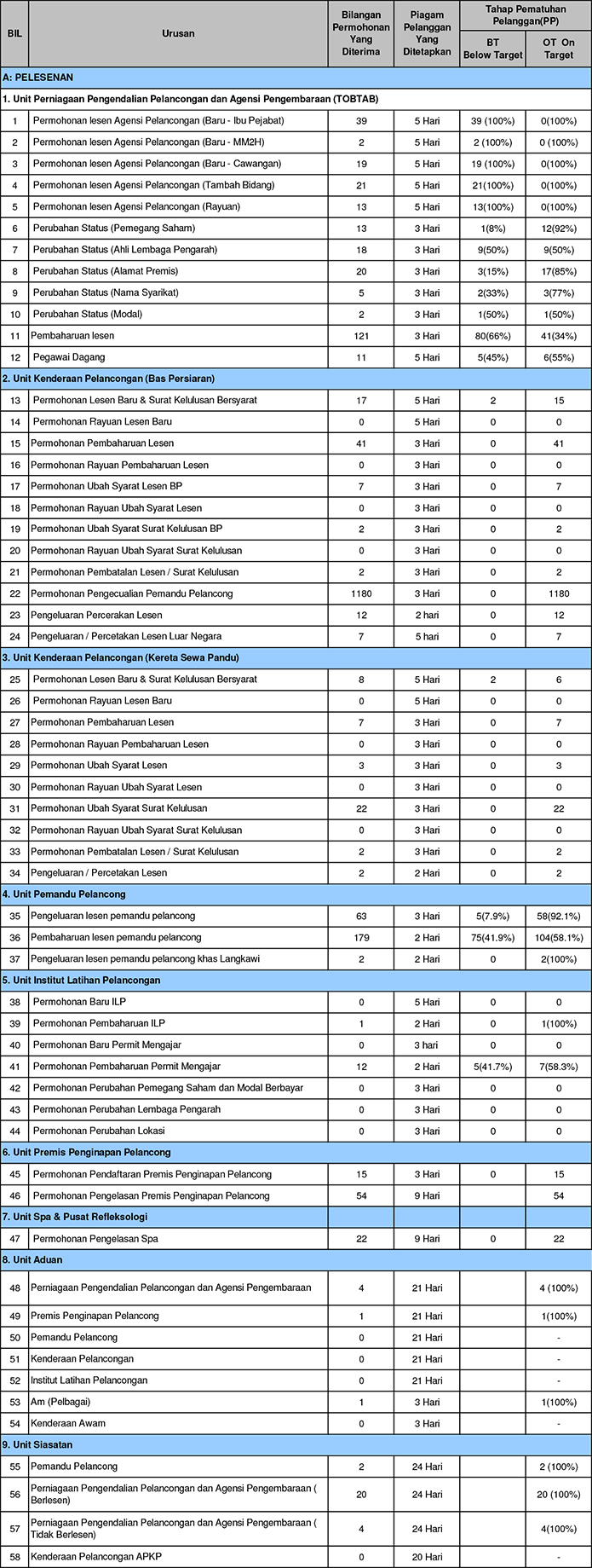 Client's Charter Achievement September 2012