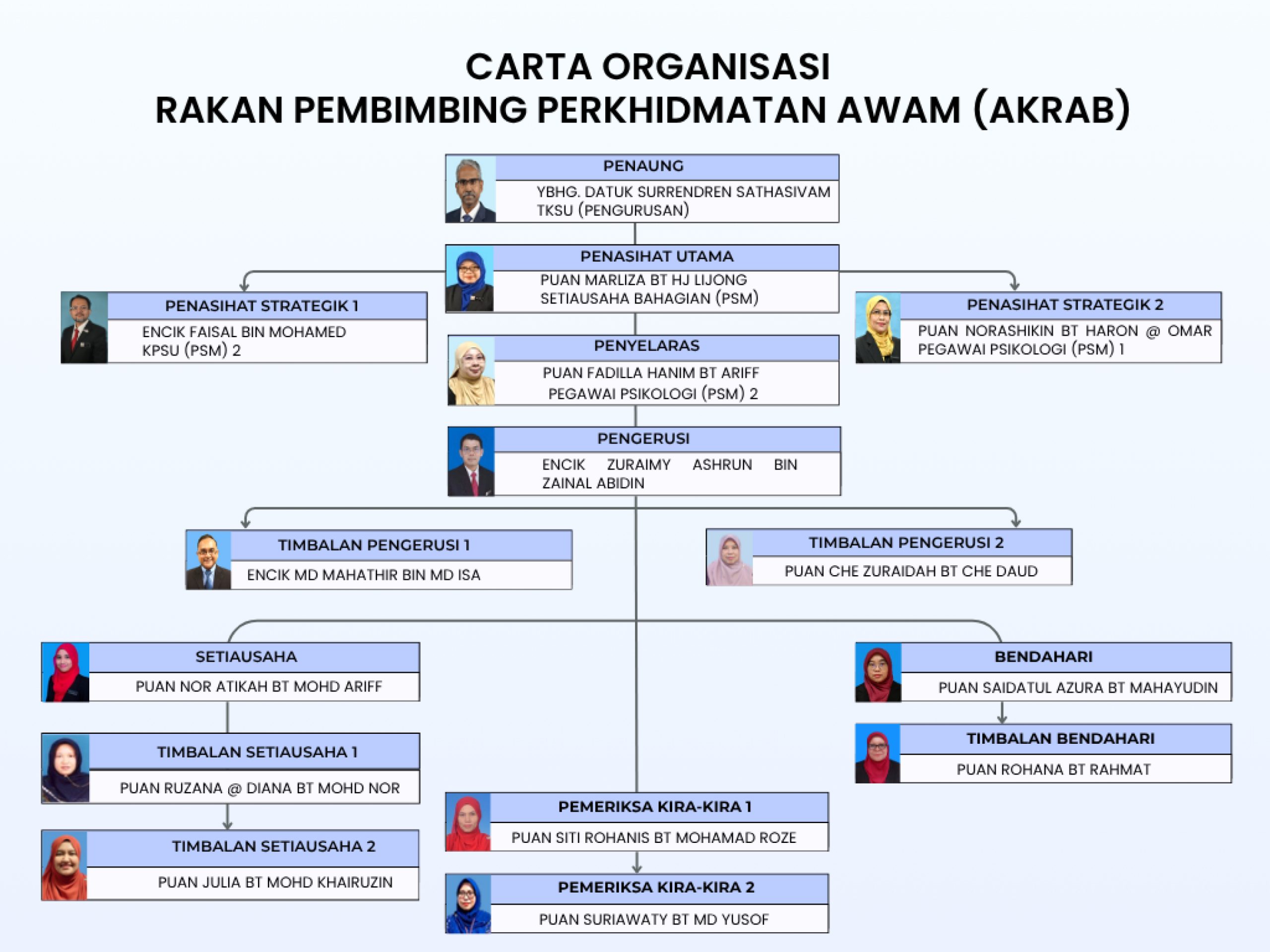 Carta Organisasi AKRAB MOTAC dan Penyelaras 2026/2027
